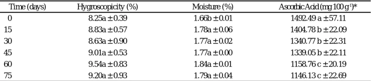 Table 2 - Stability of the powdered mix of acerola pulp, whey and maltodextrin for hygroscopicity, moisture and ascorbic acid