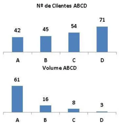 Figura 4. Comparativo da Curva ABC - Número de Clientes x Volume  Fonte: Informações obtidas na elaboração do estudo, 2013