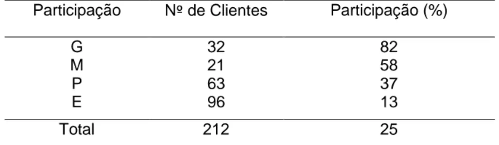 Tabela 6. Resumo da participação no cliente nas quatro faixas adotadas  Participação  N º  de Clientes  Participação (%) 