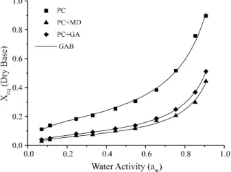 Figure 2 - Influence of the addition of MD and GA on the sorption isotherms of dried cajá pulp at 20 °C