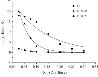 Figure 3 - Influence of encapsulants on the isosteric heat of sorption of the powdered cajá pulp