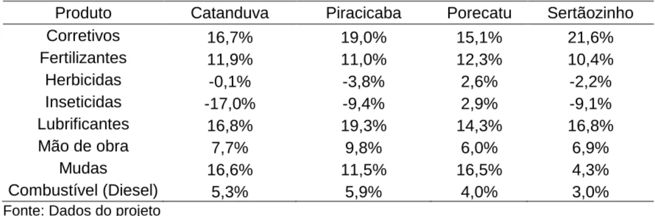 Tabela 3. Variação dos itens nas mesorregiões 