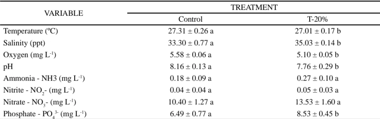 Table 2 - Water quality variables in the cultivation of juvenile Nile tilapia (Oreochromis niloticus) in a salt water recirculating system