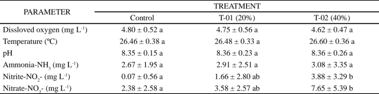 Table  2  - Quality parameters of the water used in breeding fingerlings of tambatinga fed different concentrations of Arthrospira platensis added to commercial feed (control)