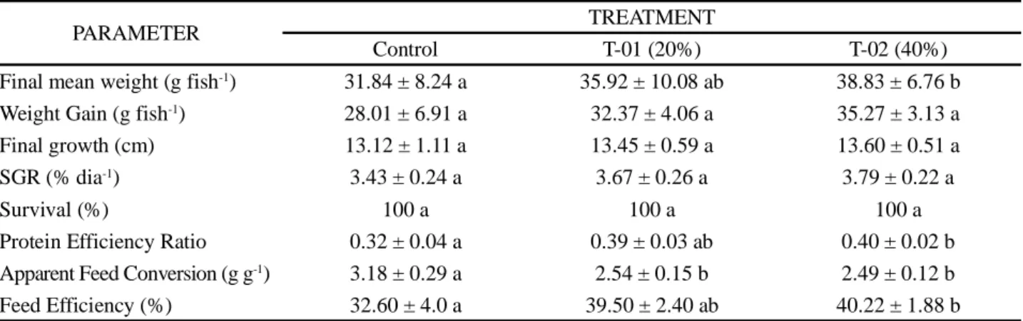 Table  3  - Zootechnical performance of tambatinga fingerlings fed different concentrations of Arthrospira platensis added to commercial feed (control)