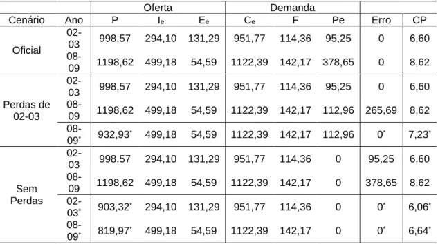 Tabela 2. Análise dos cenários: dados Oficiais, considerando o mesmo percentual de  Perdas (Pe) de 2002-2003 para 2008-2009 e desconsiderando as perdas para Oferta,  Demanda (mil t) e Consumo Per Capita (CP em kg/hab.ano) de Pescados no Brasil em  2002-200