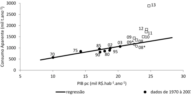 Figura 1.  Consumo aparente de pescados em mil t.ano -1 , em função do PIB per  capita em R$ mil.(hab/ano) no Brasil de 1970 a 2013