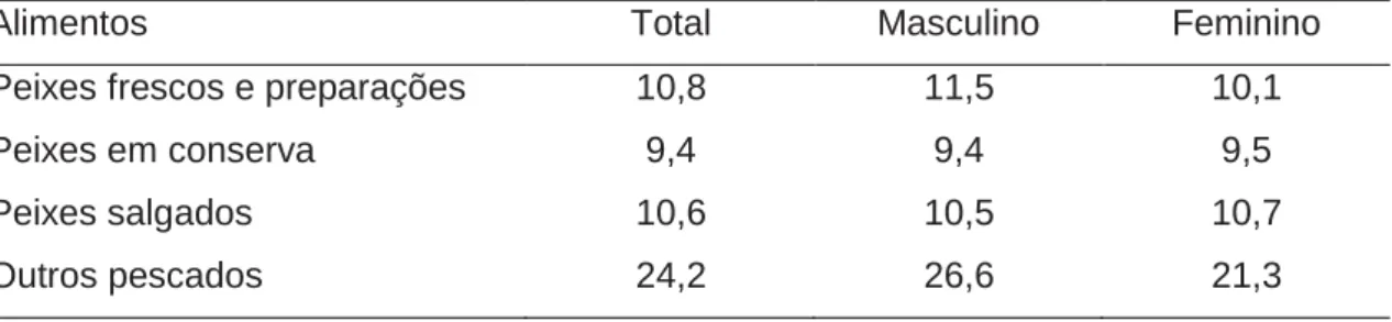 Tabela  1.  Consumo  alimentar  médio  per  capita  e  percentual  de  consumo  fora  do  domicílio  em  relação  ao  total  consumido,  por  sexo,  segundo  os  alimentos  -  Brasil  -  período 2008-2009 