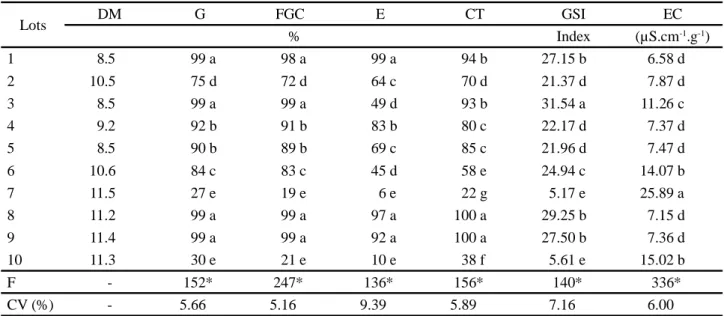 Table 1 - Average results obtained in the evaluation of the physiological potential of maize seeds by traditional tests