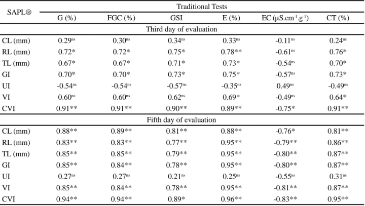 Table 4 - Pearson’s correlation (r) between the variables generated from the traditional seed analysis and the digital image processing with SAPL ®  from seedlings of ten lots of maize seeds