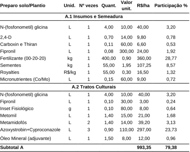 Tabela 1. Custo dos insumos e tratos culturais para produção de soja em sistema de  plantio direto no município de São Gabriel do Oeste – MS 