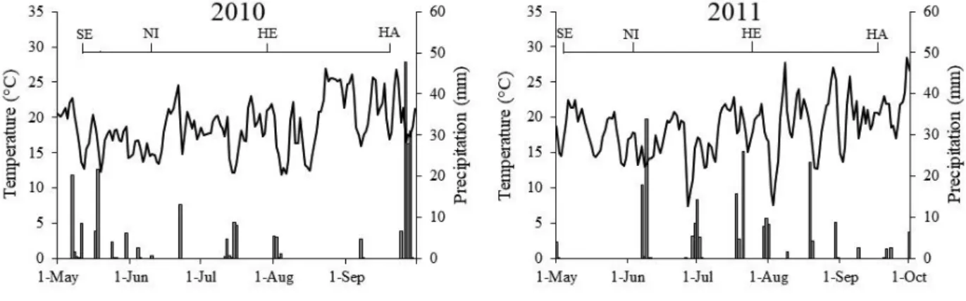Figure 1 - Climate data: daily average temperature (line) and precipitation (bar) during crop development