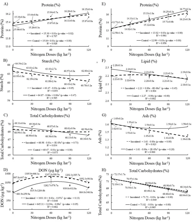 Figure 4 - Chemical composition and deoxynivalenol contamination of wheat kernels (Triticum aestivum L.; BRS 220) in response to interaction of factors (Azospirillum brasilense × nitrogen doses), in 2010 (A-D) and 2011 (E-H)