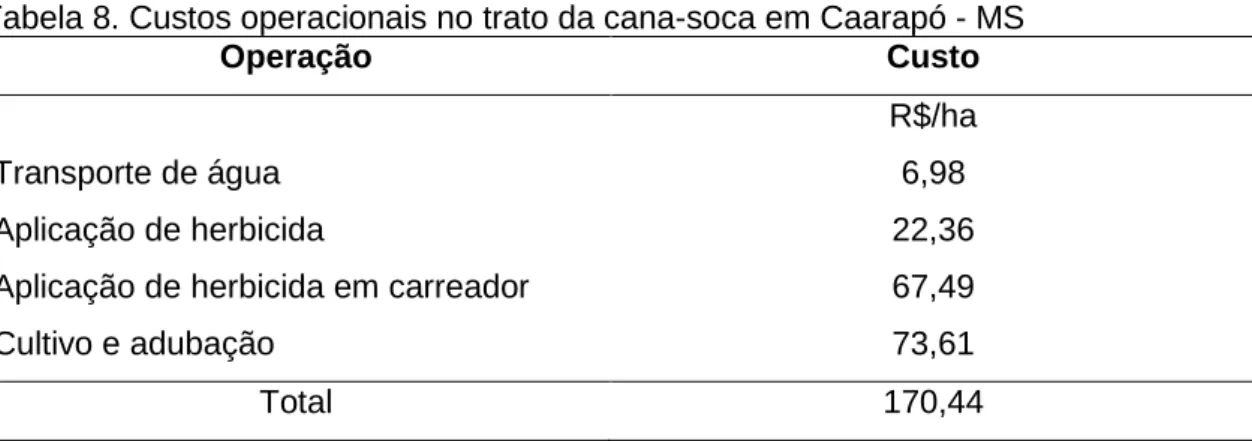 Tabela 7. Custos com insumos no trato cana-soca em Caarapó – MS 
