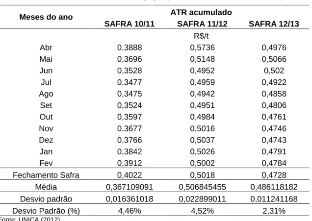 Tabela 11. Valores de ATR acumulados pagos por mês no Município de Caarapó 