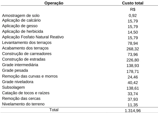 Tabela 2. Custos de operações agrícolas e mão de obra na fase de preparo de solo em  Caarapó - MS 