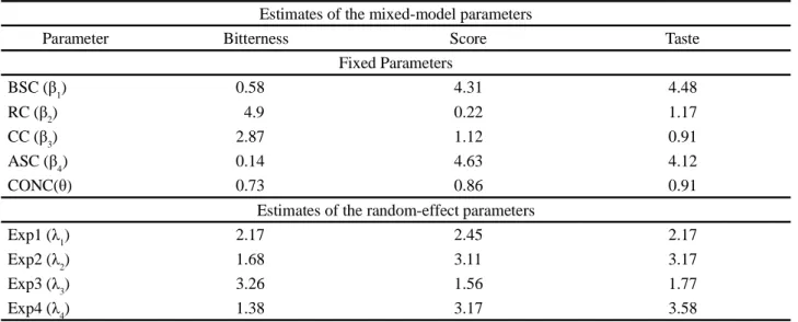 Table 3 - Estimates of the mixed-model parameters for the dry-processed blends
