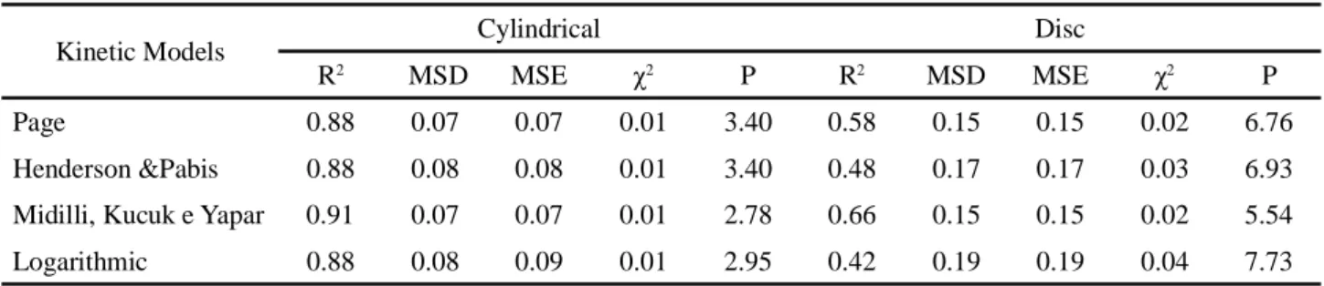 Table 1 - Statistical analysis of the kinetic models used to represent solar drying of the banana in cylindrical and disc format