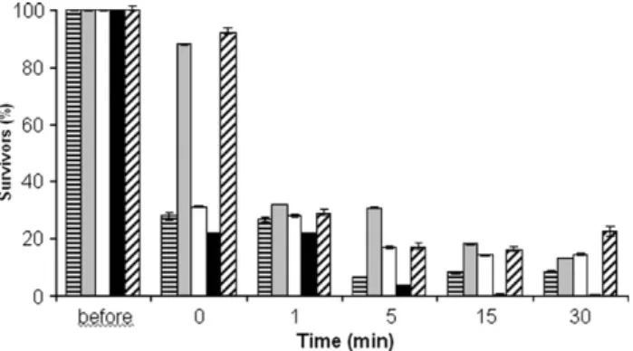 Fig. 1. Effect of the BCTP nanoemulsion on the survival of Salmonella typhimurium ( ), Escherichia coli ( ), Pseudomonas aeruginosa ( □ ),  Sta-phylococcus aureus ( ) and Listeria monocytogenes ( n ).