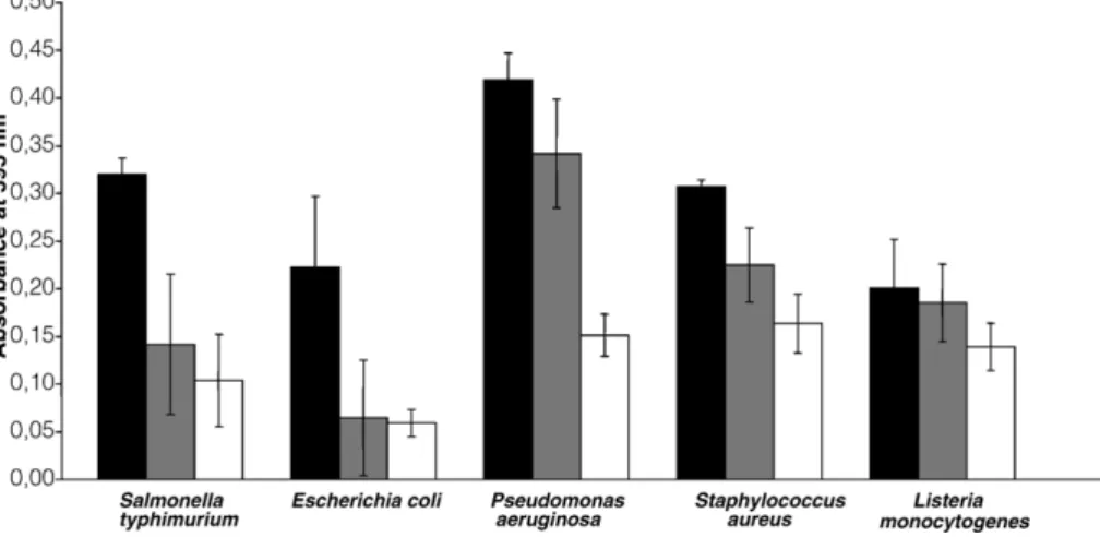 Fig. 4. Effect of the TEOP microemulsion on biofilms of Salmonella typhimurium, Escherichia coli, Pseudomonas