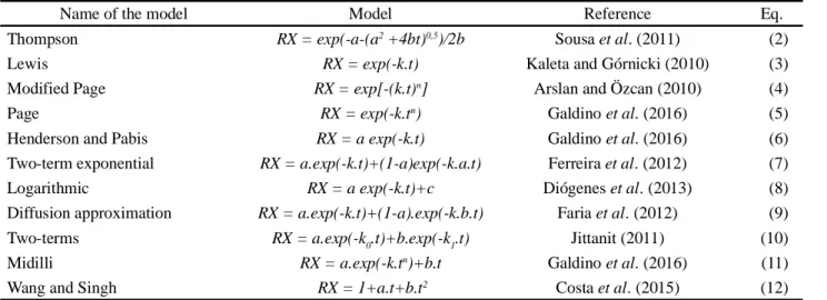 Table 1 - Mathematical models used to adjust drying kinetics data