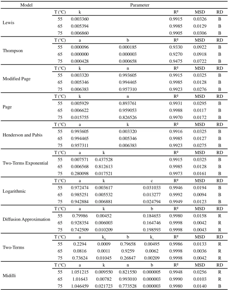 Table 2 - Obtained parameters, coefficients of determination (R²), mean squared deviations (MSD) and residual distribution (RD) of the adjusted mathematic models to the drying data of the germinated jackfruit seeds at three temperatures and air velocity of