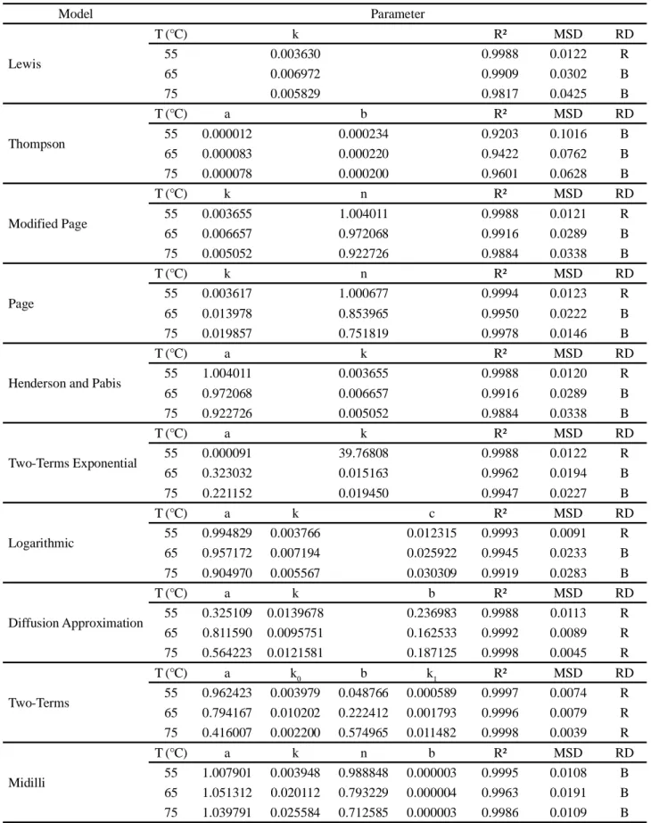 Table 3 - Obtained parameters, coefficients of determination (R²), mean squared deviations (MSD) and residual distribution (RD) of the mathematic models adjusted to the drying curves of the germinated jackfruit seeds at three temperatures and air velocity 