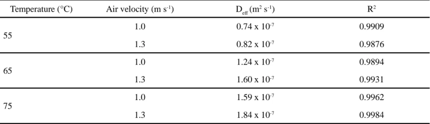 Table  4  - Effective diffusivity (D eff ) and the coefficients of determination (R²) obtained in drying germinated jackfruit seeds at temperatures of 55, 65 and 75 °C and air velocities of 1.0 and 1.3 m s -1