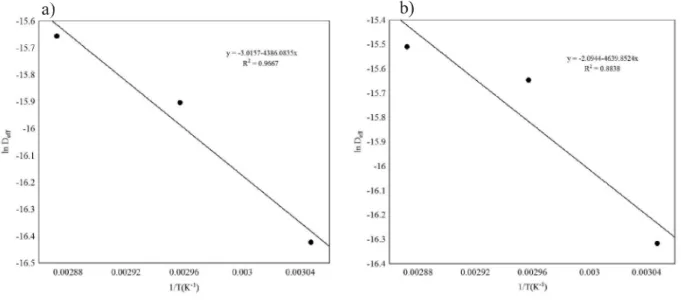 Figure 3 - Drying kinetics of germinated jackfruit seeds adjusted to the Two-Terms model, with drying air velocities of (a) 1.0 m s -1 and (b) 1.3 m s -1