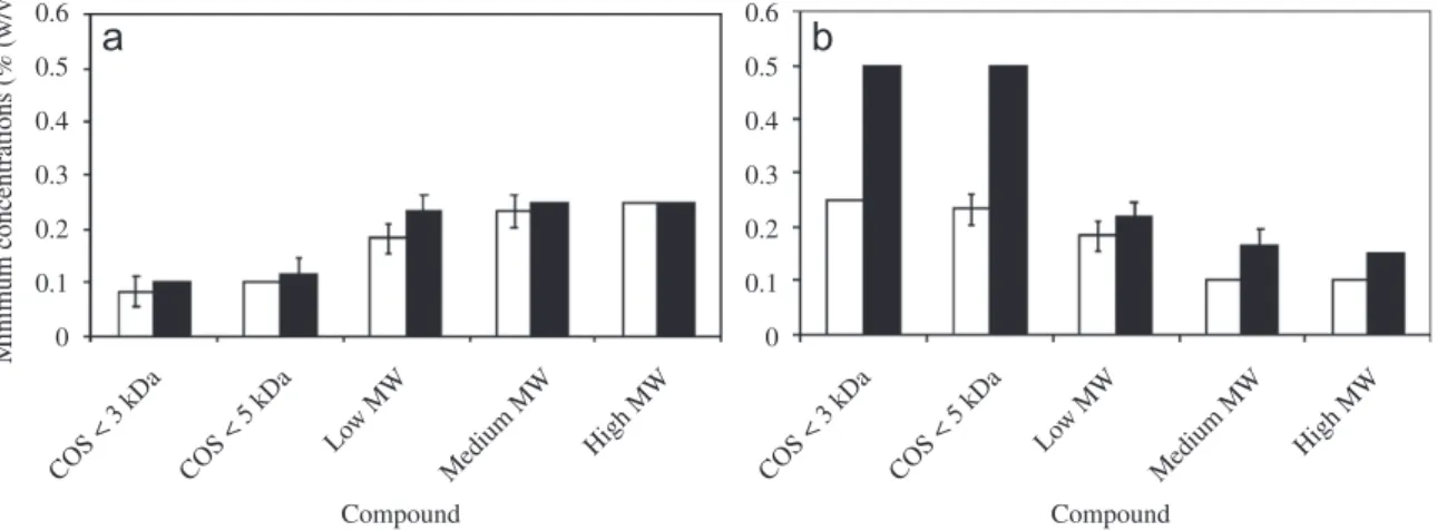 Fig. 1. MIC ( &amp; ) and MLC ( ’ ) of chitosans of various MWs and chitooligosaccharides, COS, upon (a) E