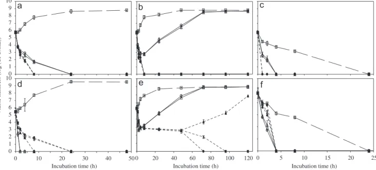 Fig. 4. Survival of (a) S. aureus and (b) E. coli in M–H broth, (c) S. aureus and (d) E