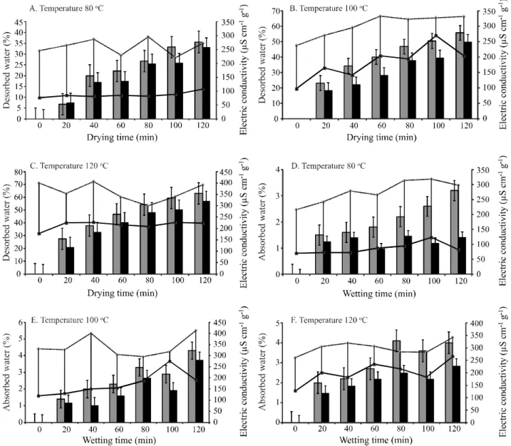 Figure  3  - Evaluation of the percentage of desorbed and absorbed water x electrical conductivity in conventional and transgenic Herculex 30S31 maize grains during the drying and wetting processes
