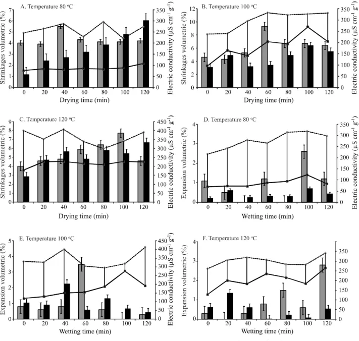 Figure 4 - Evaluation of the contraction and volumetric expansion x electrical conductivity in conventional and transgenic Herculex 30S31 maize grains during the drying and wetting processes