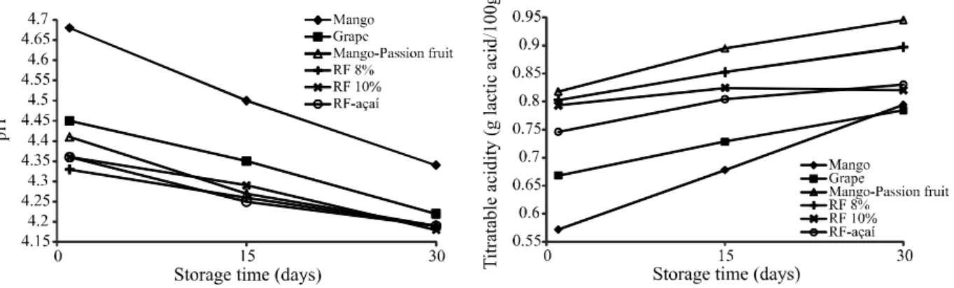 Figure 1 shows the values of titratable acidity of the beverages throughout the storage