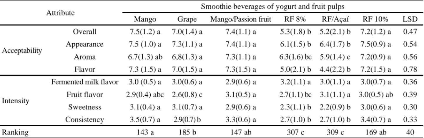 Table 2 - Sensory evaluation of smoothie beverages for the overall acceptability, appearance, aroma, and flavor, and the ideal intensity of fermented milk flavor, fruit flavor, sweetness, and consistency as well as the preference ranking