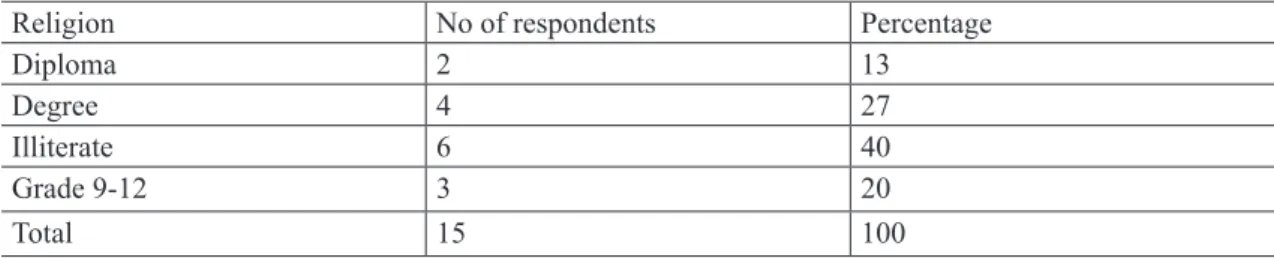 Table 5 - Educational level of the respondents