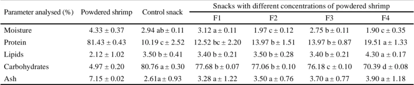 Table 1 shows the centesimal composition of the powdered shrimp, the control snack and the snacks formulated with different concentrations of powdered shrimp