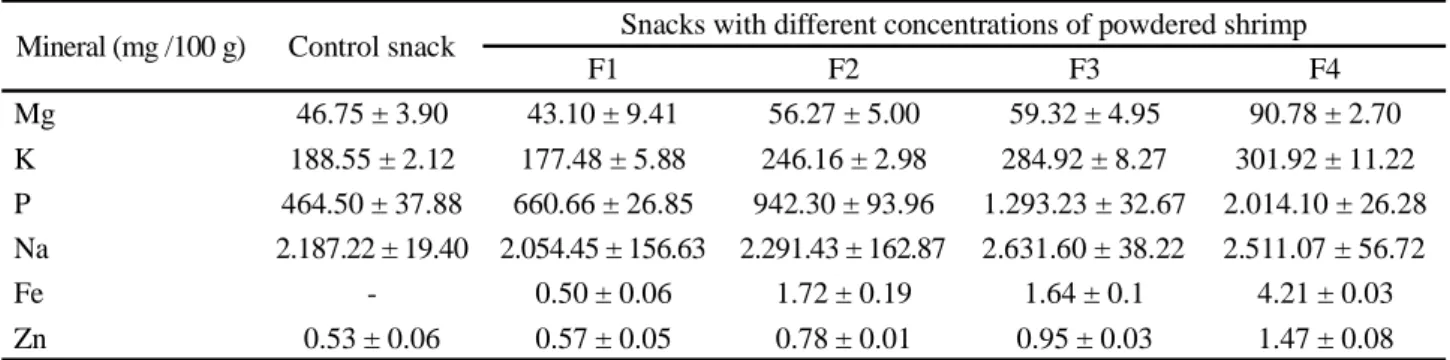 Table 3 - Mean values for the hedonic scores of the attributes flavour, aroma, colour, texture and overall acceptance (OA) of shrimp- shrimp-flavoured snacks