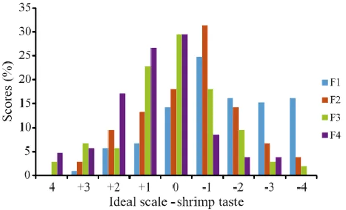 Figure  1  - Histogram of score frequency for the attribute shrimp taste. F1 = Formulated with 2% powdered shrimp; F2