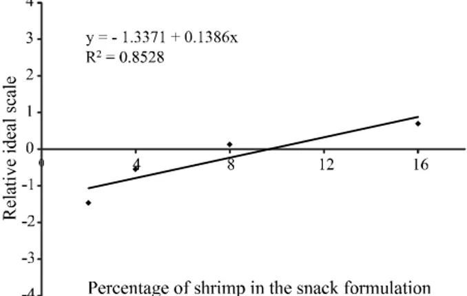 Figure  3  - Percentage responses of the tasters for purchase intention for shrimp-flavoured snacks