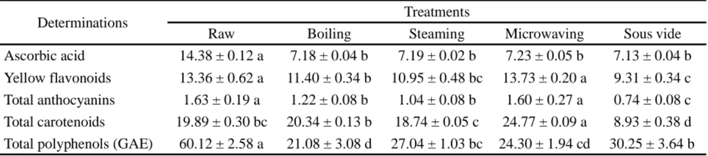 Table 1 - Bioactive compounds (mg 100 g -1  fresh weight), color indices and sensory acceptance of fresh and cooked pumpkin