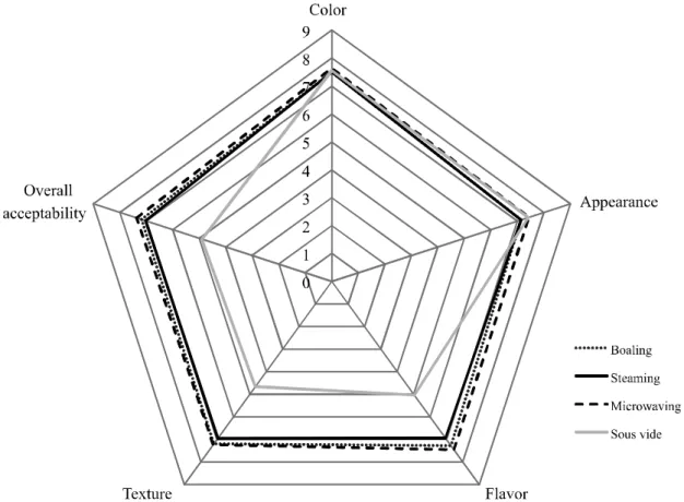 Figure 1 - Sensory acceptability of pumpkin obtained by different cooking methods (Nine-point structured hedonic scale: 1 - extremely dislike; 9 - extremely like)