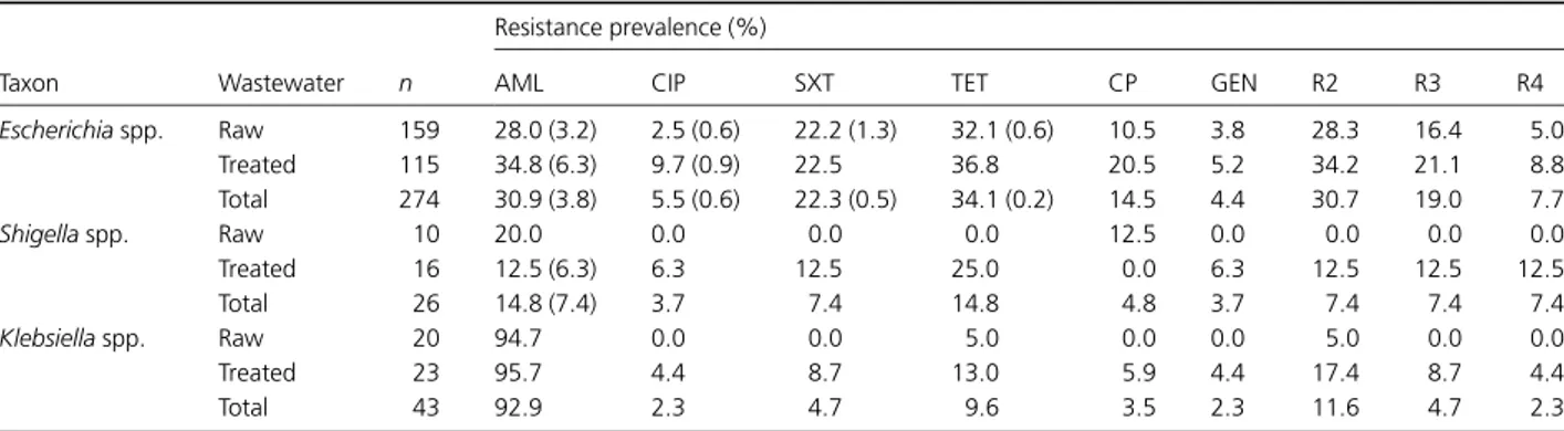 Table 2. Prevalence (%) of antibiotic resistance (or intermediate) phenotypes in enteric bacteria isolated from raw and treated wastewater