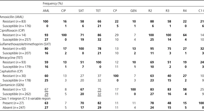 Table 3. Prevalence of antibiotic resistance and class 1 integron variable regions amongst resistant and susceptible isolates of Escherichia spp Frequency (%)
