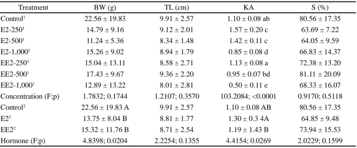 Table 3 - Zootechnical performance parameters in the second biometry of juvenile Nile tilapia (Oreochromis niloticus) under different hormonal concentration, 17 β-estradiol e 17 α- ethinylestradiol, during the first 28 days of life