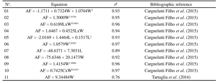 Table  2  - Equations for estimating leaf area (LA) from leaf length (L) and width (W), and the product of length x width (LxW) in rapeseed (Brassica napus L.), with the respective coefficients of determination (r²) and the bibliographic reference to where