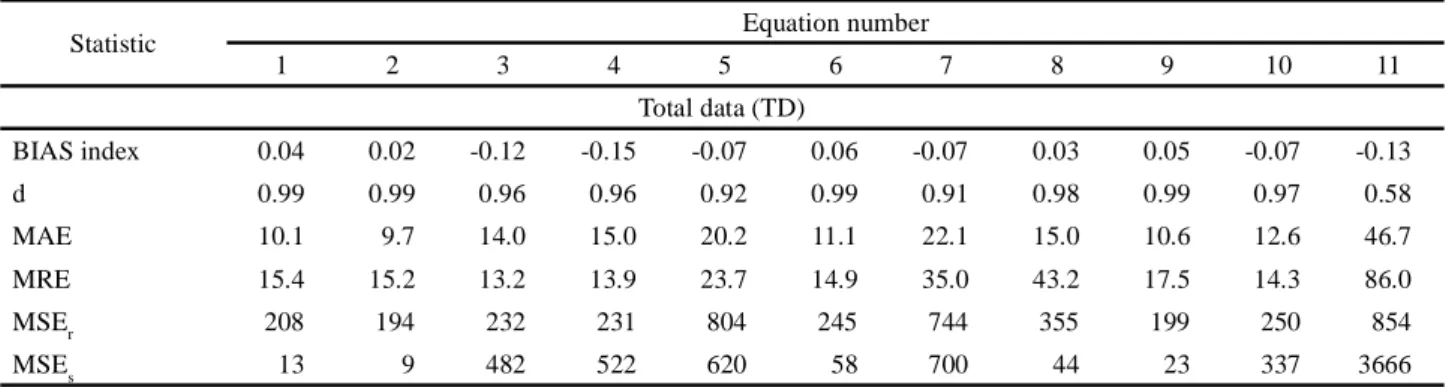 Table 4 - Bias Index (BIAS), concordance index (d), mean absolute error (MAE), mean relative error (MRE), random mean squared error (MSE r ) and systematic mean squared error (MSE s ) associated with evaluation of the equations for estimating leaf area in 