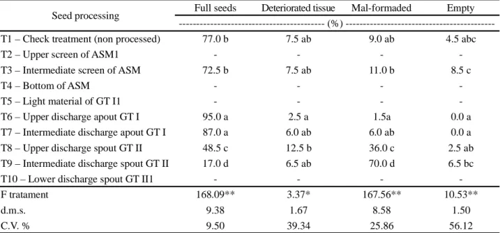 Table 2 - Percentage of full seeds, with deteriorated tissue, mal-formed and empty spikelets of B