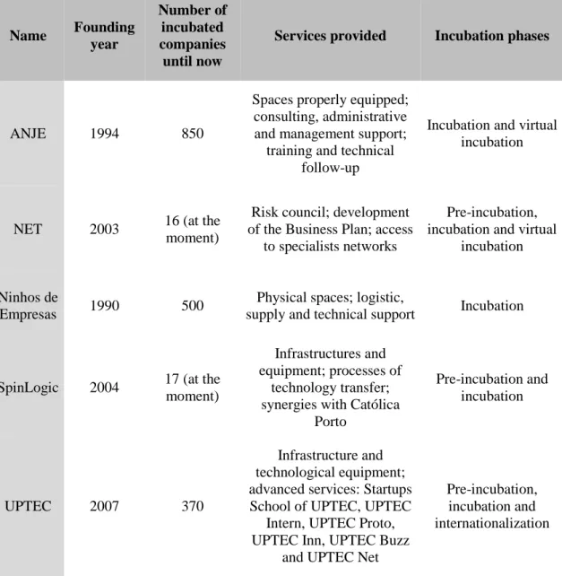 Table 3: Comparative analysis of business incubators / science and technology parks 