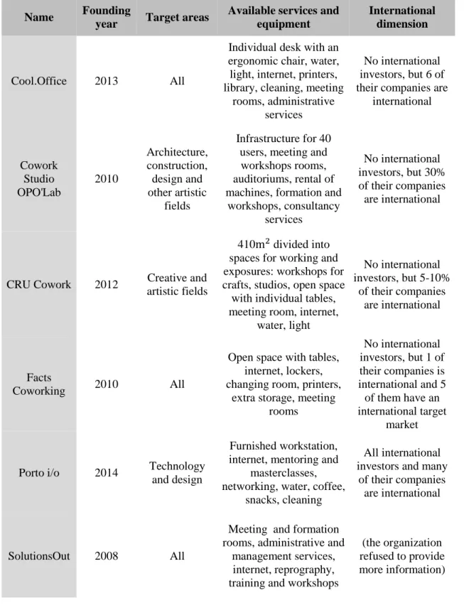 Table 4: Comparative analysis of coworking spaces  Name  Founding 